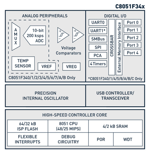 Simple 8-bit MCUs with integrated USB transceivers Simple 8-bit MCUs with integrated USB transceivers